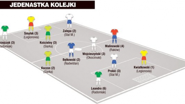 Jędrzejczyk i Leandro w "11" kolejki