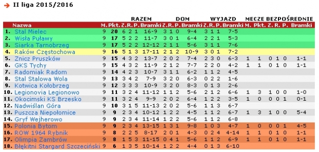 Półmetek rundy jesiennej