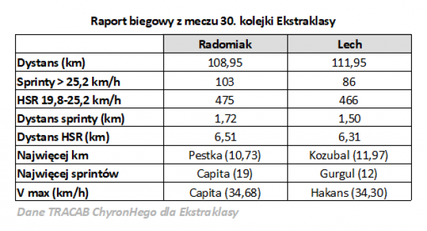 Tak biegał Radomiak w meczu z Lechem