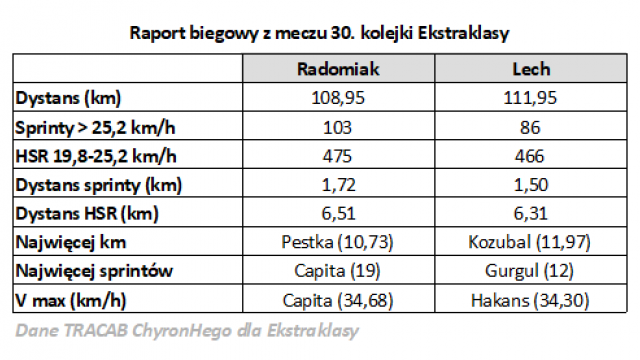 Tak biegał Radomiak w meczu z Lechem