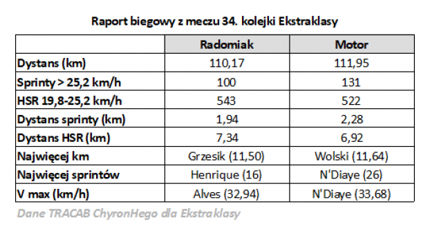 Tak biegał Radomiak w meczu z Motorem