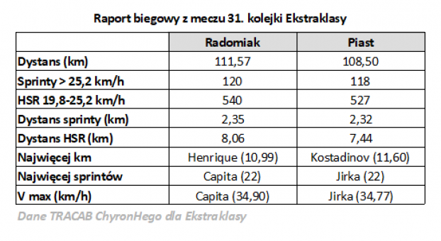 Tak biegał Radomiak w meczu z Piastem