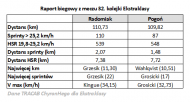 Tak biegał Radomiak w meczu z Pogonią