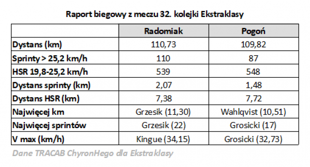 Tak biegał Radomiak w meczu z Pogonią