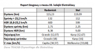 Tak biegał Radomiak w meczu ze Stalą