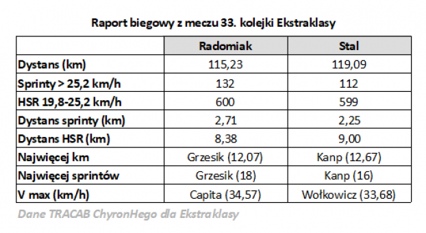 Tak biegał Radomiak w meczu ze Stalą
