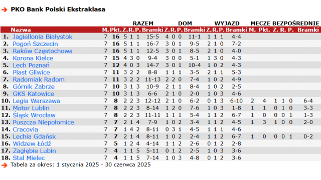 Radomiak 7. w tabeli wiosny