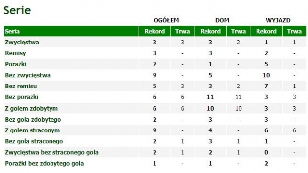 Radomiak w statystykach