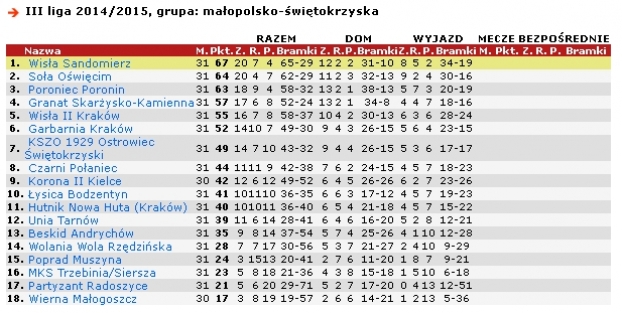 Topnieje przewaga Wisły Sandomierz