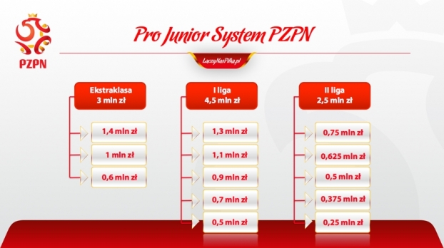1. kolejka a PRO Junior System