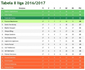 Sezon 2016/2017 II ligi na półmetku