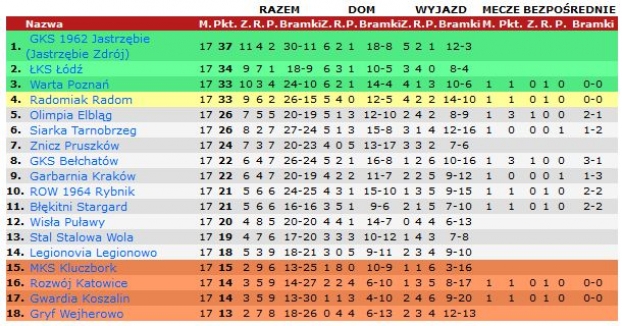 Sezon 2017/2018 II ligi na półmetku