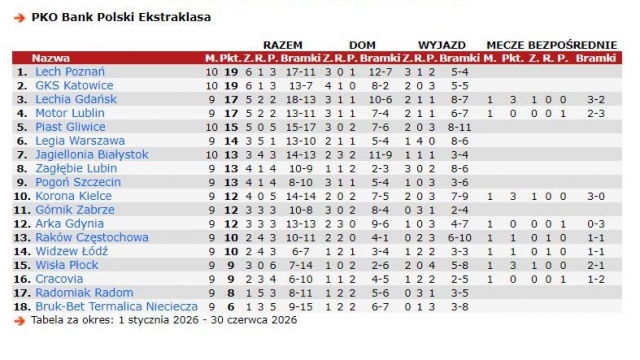 -2 punkty po 27. kolejce